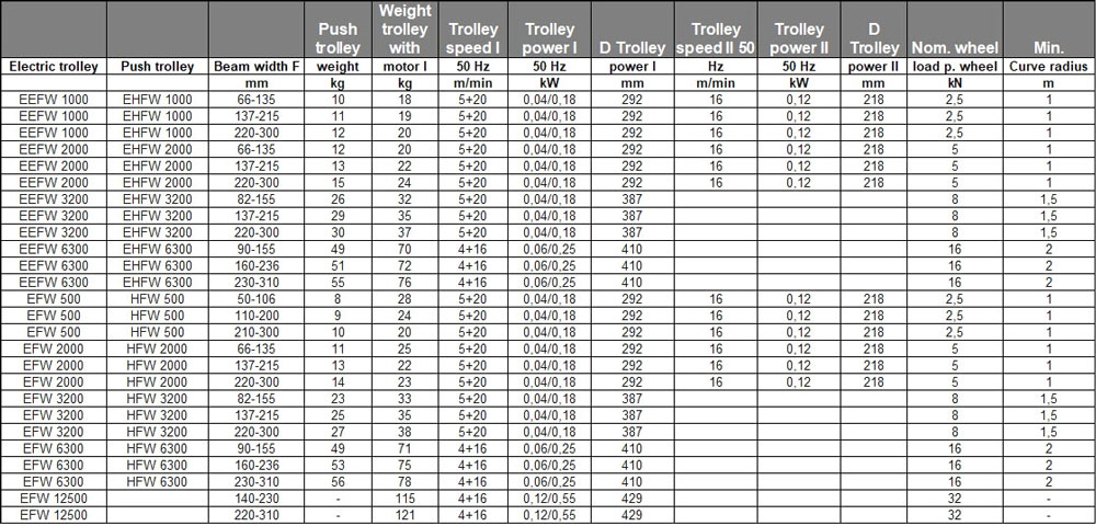 Star Liftket hoist trolley specifications