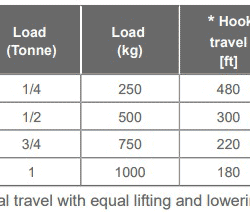 Yale Batterystar Hoist approx battery times